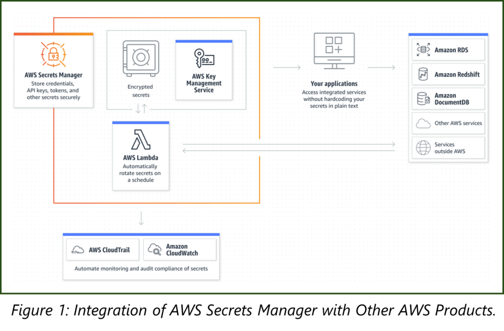 Integration of AWS Secrets Manager with Other AWS Products