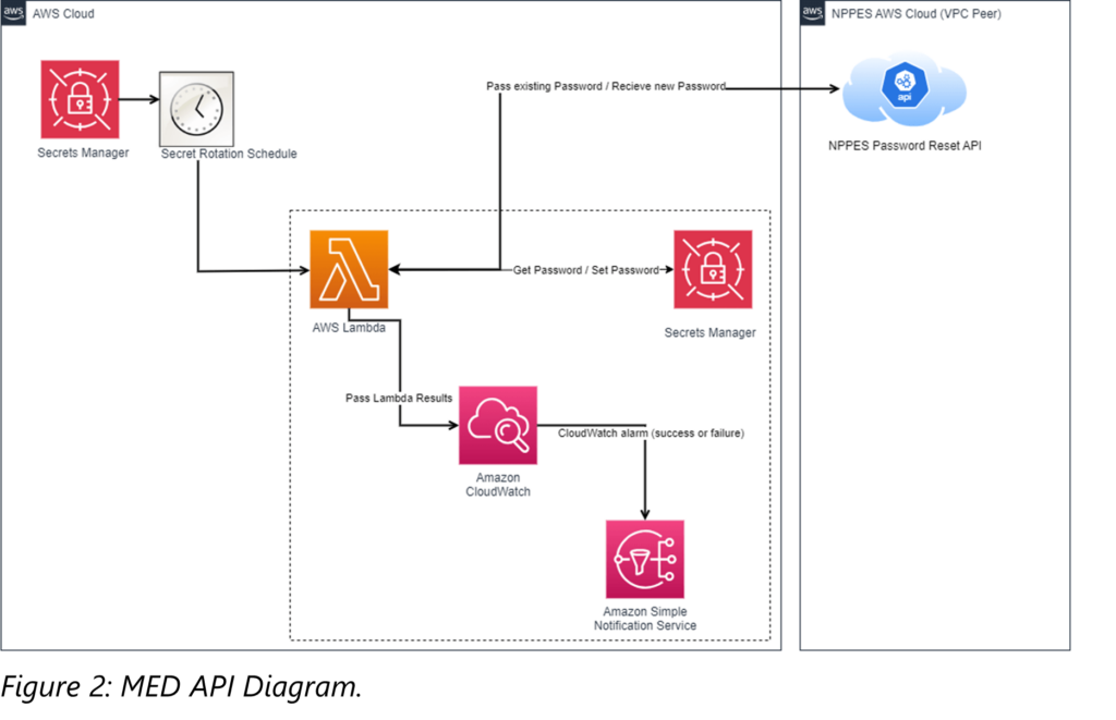 AWS Cloud - MED API Diagram