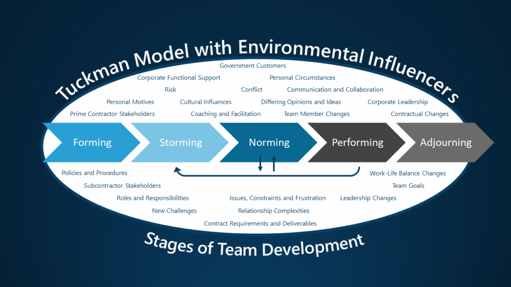 Tuckman model stages of development