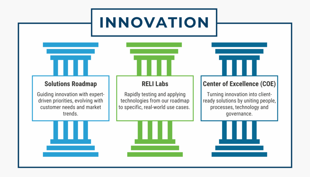 Graphic showing RELI Group's approach to innovation. A three-pronged approach that includes:  Solutions Roadmap, RELI Labs and Center of Excellence (COE).