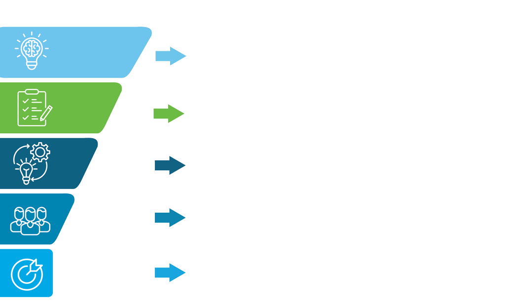 RELI Labs funnel showing the stages of innovation