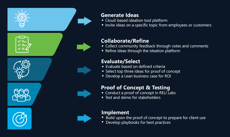 RELI Labs framework showing a funnel with all the steps used for innovation with dark background