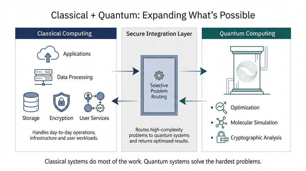 Diagram showing classical systems handling everyday computing while complex problems are routed to quantum computers for specialized analysis.