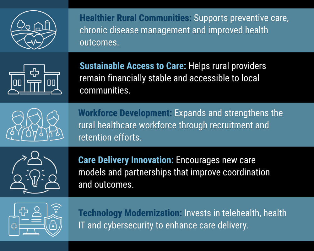 Infographic outlining five rural health transformation benefits: healthier communities, sustainable care access, workforce development, care delivery innovation, and technology modernization.