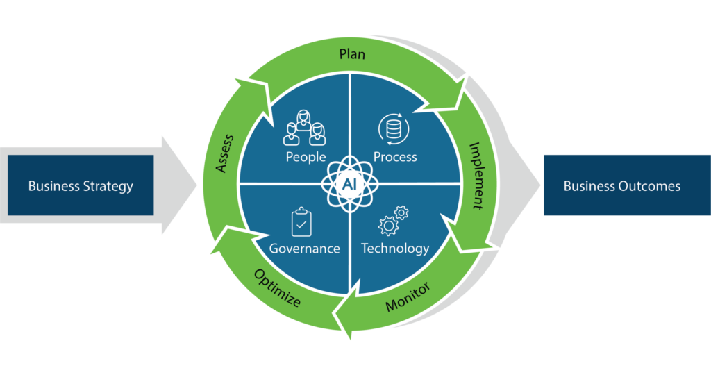 The RELI Nexus Framework (RNX) is RELI-developed framework for solution and service delivery, providing a structured, repeatable approach for turning business strategy into measurable outcomes. Built around four integrated dimensions: People, Process, Technology and Governance, RNX connects the expertise, workflows, tools and oversight needed to deliver scalable, secure and sustainable solutions.